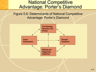 National Competitive
    Advantage: Porter’s Diamond
Figure 5.6: Determinants of National Competitive
          Advantage: Porter’s Diamond




                                                   5-36
 