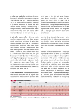 O_ k|fylds pkrf/ ;DaGwL tflnd M o; lsl;dsf tflndx?af6                              ckgfO{ e"–Ifo x'g glbg l56f] a9g] vfnsf lj?jfx?
l;s]sf] 1fgn] :yfgLojf;Lx? ;fdfGo vfnsf rf]6k6ssf]                                 nufpg k|fT;flxt ul/Psf] lyof] . u'ndf]x/, vo/, a};,
                                                                                                 ]
pkrf/ ug{ ;Ifd ePsf lyP . nlntk'/sf ;xefuLx?n]                                     clDn;f], afš;, asfOgf], g]lko/, d'h, g/s6, a8x/ /
$)÷%) j6f ;fwf/0f 3fOt]x?nfO{ :yfgLo:t/d} pkrf/ u/]sf]                             OlknOlknh:tf lj?jfx? g;{/Ldf pTkfbg u/L gbL lsgf/df
/ 7"nf rf]6k6s nfu]sfx?nfO{ yk pkrf/sf nflu lhNnf                                  /f]Kg] sfd ePsf] 5 . nlntk'/,df]xgk'/ / la;gk'/n] ;d'bfonfO{
c:ktfndf k7fOPsf] atfpšb5g . lzj/tgk'/, la;gk'/ /                                 cfjZos lj?jfx? cfkm} pTkfbg u/]sf 5g eg] cGo tLg
dgsfk'/sf dflg;x?n] :yfgLo pk:jf:Yo rf}sLaf6 k|fylds                               ;d'bfox?n] s]xL lj?jfx? aflx/af6 ;d]t Nofpg' k/]sf]
pkrf/ afs;df hu]8f /fVgsf nflu cfjZos k|fylds                                      lyof] . dlgsfk'/n] ;'/lIft dfu{df klg ljleGg hftsf
pkrf/sf ;fdu|Lx? k|fKt ug{ ;d]t ;Ifd ePsf 5g .                                    lj?jf /f]ksf 5g .
                                                                                               ]

O{_ k|sf]k hf]lvd Joj:yfkg tflnd M kl/of]hgfsf :yfgLo                              dfly pNn]v ul/Psf tflnd afx]s n]vf Joj:yfkg / Uoflag
sd{rf/Lx?n] ;d'bfodf cfwfl/t k|sf]k hf]lvd Joj:yfkg                                tf/sf] hfnL a'Gg] tflnd klg kl/of]hgf nfu" ePsf ;d'bfox?df
;DaGwL tflnd lnPkl5 :yfgLo:t/df klg k|sf]k hf]lvd                                  k|bfg ul/Psf] lyof] . o;af6 ljQLo sf/f]af/ b'?:t ug{ tyf
Joj:yfkg tflndx?sf] cfof]hgf u/]sf lyP . oL tflndx?n]                              hfnL a'Gg] ;Lk l;sfpg nfebfos ePsf] 5 . o:tf tflndx?n]
;d'bfosf] cfGtl/s ;|ft kl/rfng ;DaGwL wf/0ffdf kl/jt{g
                      ]                                                            :yfgLo txdf sfdsf] cj;/ k|bfg ug{ ;d]t ;xof]u ldn]sf]
Nofpg pkof]uLl;4 ePsf 5g . :yfgLo jfl;Gbfx? clxn]                                 5.
k|sf]k hf]lvd Go"gLs/0fsf nflu jfxo ;xof]usf] k|ltIffdf
b]lvb}gg . pgLx?sf] 1fg, wf/0ff / cEof;df kl/jt{g cfPsf]                          x/]s tflnd tyf z}lIfs cj;/x?df dlxnf / ;ªs6fled'v
5 . o;afx]s k|sf]k eujfg l/;fP/ cfpš5 eGg] s'/fdf                                  ;d'bfonfO{ a9L k|fyldstf lbg] ul/Psf] 5 . -x]gf]; tflnsf
                                                                                                                                    {
ljZjf; ug]x? klg clxn] af9L k|fs[lts / dfgjLo ultljlwaf6
            {                                                                      %_ kl/of]hgfn] tflnd / cled'vLs/0fdf dlxnfx?nfO{ ljz]if
cfpg] ub{5 eGg] s'/fnfO{ /fd|/L a'‰g yfn]sf 5g . dflg;x?                          ;xefuL u/fpg] /0fgLlt cjnDjg u/]sf] lyof] -vf]h tyf
cem}klg k|fs[lts ljklQ, /f]uJofwL / e"tk|t x6fpg 8f]/jGbL,
                                          ]                                        p4f/ tflnddf afx]s_ / o;/L k|bfg ul/Psf tlndx?n]
x]//L / nfjfªuLh:tf k/Dk/fut sfo{x? ug]{ ub{5g . oBlk,
   ]                                                                               w]/} JolQmx? nfeflGjt x'g k'usf 5g . x/]s tflnddf k|sf]k
                                                                                                                  ]
ca pgLx?nfO{ :yfgLo ;|ftsf] pkof]u tyf ;fd'bflos 1fgdf
                          ]                                                        k"jtof/L ;ldlt jf pk;ldltaf6 Pshgf clgjfo{ ?kdf
                                                                                       {
cfwfl/t /f]syfdsf lqmofsnfkx?af6 af9Lsf] hf]lvd 36fpg                              ;xefuL u/fpg] /0fgLlt agfOPsf] 5 . kl/of]hgfn] lgdf{0f
;lsG5 eGg] s'/fdf ljZjf; ePsf] 5 .                                                 u/]sf ;"rgf, lzIff / ;~rf/sf ;fdfu|Lx?df n}l¨s /
                                                                                   ;fš:s[lts ;Dj]bgzLntfnfO{ klg hf]8 lbOPsf] 5 . ;8s
p_ g;{/L Joj:yfkg tflnd M kl/of]hgfn] k|To]s ;d'bfonfO{                            gf6sdf :yfgLo k/Dk/f / ;+:s[ltnfO{ ljz]if dxTj lbOPsf]
g;{/L Joj:yfkg ;DjGwL ;Lk k|bfg ul/ ;d'bfodf g;{/L                                 5 . o;sf ;fy}, PkmPd /]l8of]sf] k|;f/0fdf klg :yfgLo
:yfkgf ug{ ;xof]u u/]sf] lyof] ;fYf} jfof]–OlGhlgol/ª k|ljlw                       efiffsf] k|of]u ug]{ ul/G5 . :yfgLo 1fg, ;Lk tyf cg'ejnfO{

   tflnsf %        ljleGg tflndx?df ;xefuLx?sf] ;ªVof
       Ufflj;            ;d'bfo                                                               tflnd
                                                   !                  @                 #                  $                %              ^             &
                                               k'        d       k'       d        k'       d         k'       d       k'        d   k'        d    k'       d
        km"njf/L         nlntk'/               !*        !$      !&       !(       $        )         !        !       !        )    !@        @#   (        &
        x;'lnof          df]xgk'/              !$        !%      !%       !^       $        )         !        !       !        )    !(        !)   !)       *
                         lzj/tgk'/             @@        !$      !(       !^       $        )         !        !       !        )    @$        !#   (        *
        kj]/f            lj;dk'/               !(        !#      !&       !%       $        )         !        !       !        )    @!        *    *        &
                         dgsfk'/               !%        !*      !!       @!       $        )         !        !       !        )    !*        !$   (        ^
        /tgk'/           Hf]vlxofk'/           @@        !@      !^       !&       $        )         !        !       !        )    !%        @#   *        *
                             s"n               !!)       *^      (%       !)$      @$       )         ^        ^       %        )    !)(       (!   %#       $$
>f]t M kl/of]hgf /]s8{ @))&÷)*
!= k|fylds pkrf/, @= k|sf]k hf]lvd Joj:yfkg, #= vf]h tyf p2f/, $= g;{/L Joj:yfkg, %= tf/hfnL ^=;d'bfo kl/rfng,
&= n]vf Joj:yfkg




                                                                                                                   kl/of]hgfaf6 xo"uf] sfo{of]hgfdf of]ubfg
                                                                                                                   s}nfnL k|sf]k hf]lvd Go"gLs/0fsf kxnx?
                                                                                                                                                                  11
 