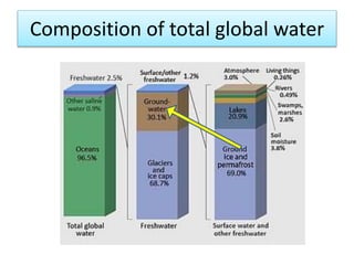 Composition of total global water
 