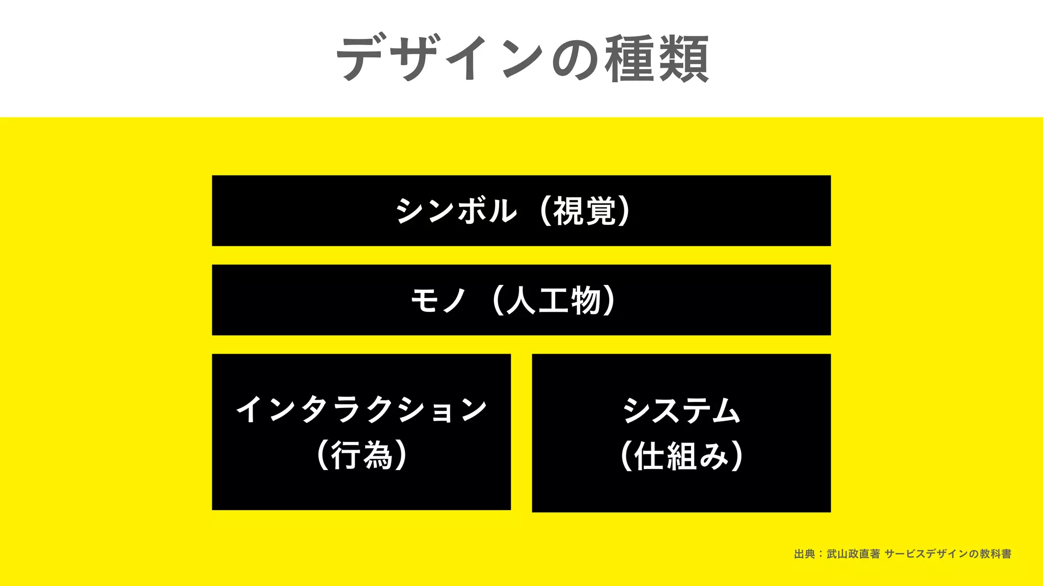 シンボル（視覚）
モノ（人工物）
インタラクション
（行為）
システム
（仕組み）
デザインの種類
出典：武山政直著 サービスデザインの教科書
 