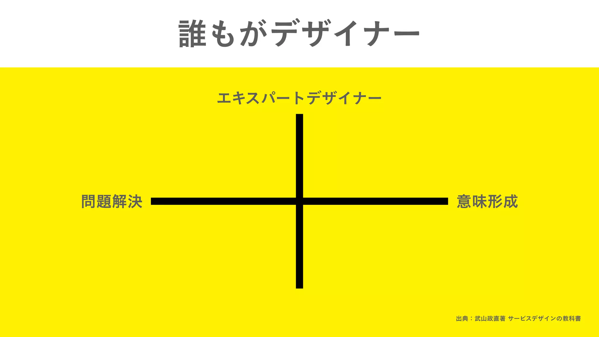 誰もがデザイナー
エキスパートデザイナー
問題解決 意味形成
出典：武山政直著 サービスデザインの教科書
 