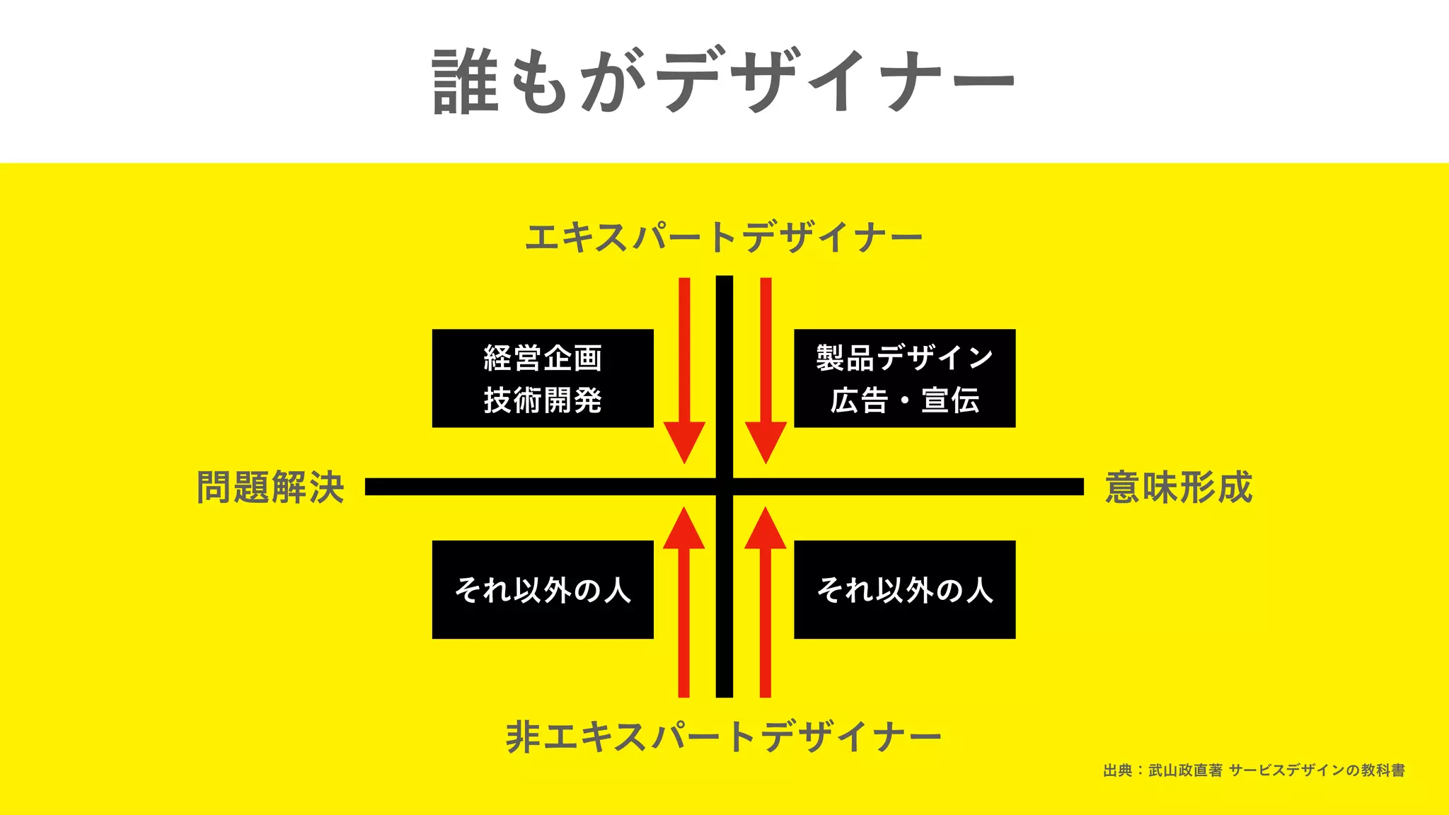 誰もがデザイナー
エキスパートデザイナー
非エキスパートデザイナー
問題解決 意味形成
経営企画
技術開発
それ以外の人 それ以外の人
製品デザイン
広告・宣伝
出典：武山政直著 サービスデザインの教科書
 