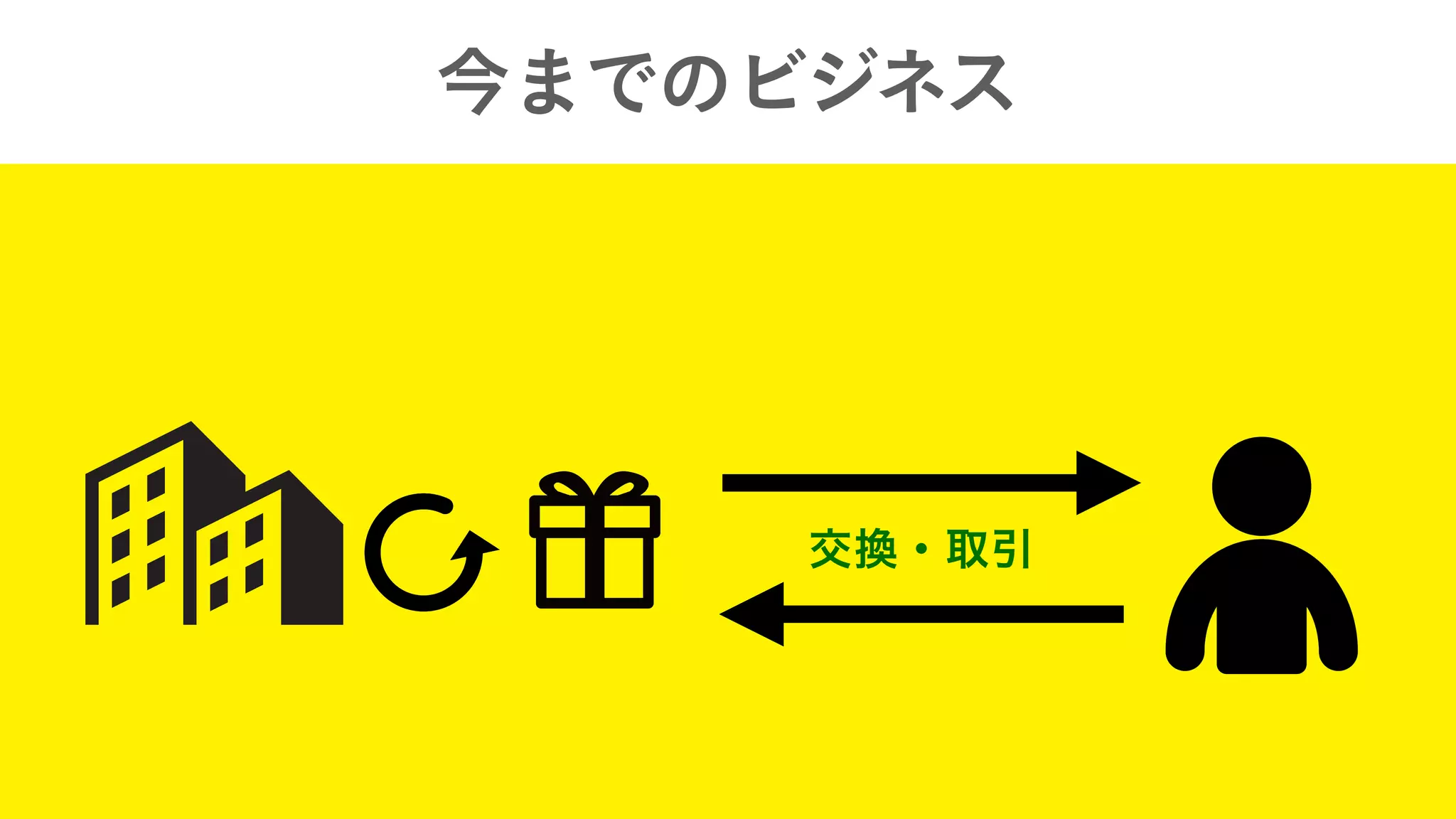 交換・取引
今までのビジネス
 
