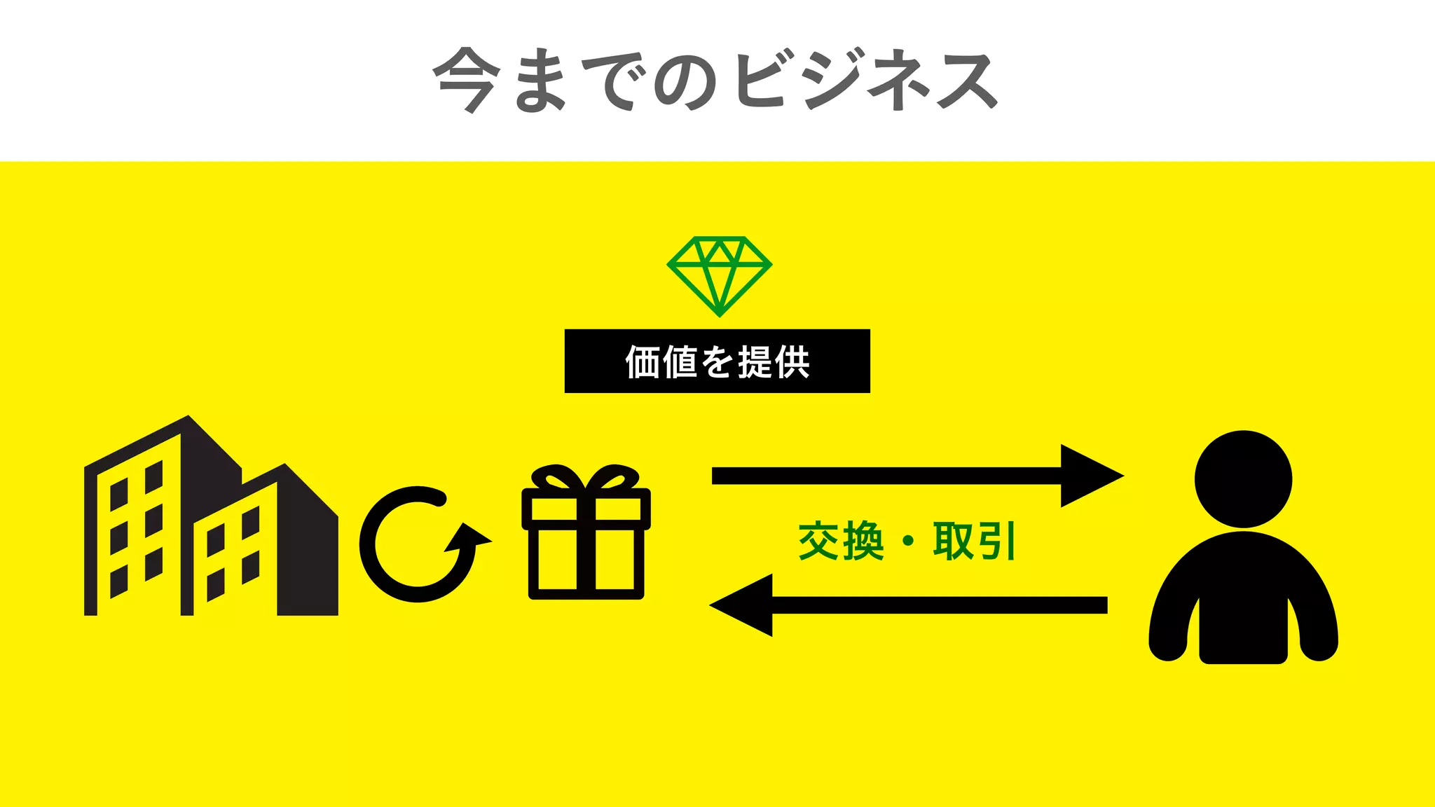 交換・取引
今までのビジネス
価値を提供
 