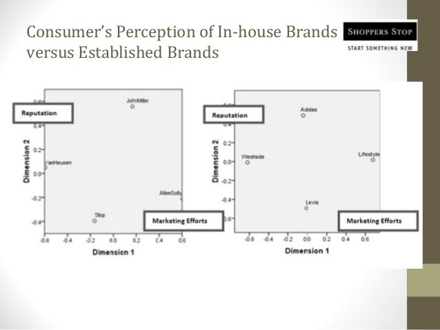 Shoppers stop private labels