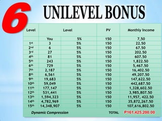 6   Level


     1st
    2nd
    3rd
                 You
                   3
                   6
                  27
                         Level

                                 5%
                                 5%
                                 5%
                                 5%
                                      PV

                                      150
                                      150
                                      150
                                      150
                                                Monthly Income

                                                        7,50
                                                       22.50
                                                       67.50
                                                      202.50
    4th           81             5%   150             607.50
    5th          243             5%   150            1,822.50
    6th          729             5%   150            5,467.50
    7th         2,187            5%   150           16,402.50
    8th         6,561            5%   150           49,207.50
    9th        19,683            5%   150          147,622.50
    10th       59,049            5%   150          442,687.50
    11th      177,147            5%   150         1,328,602.50
    12th      531,441            5%   150         3,985,807.50
    13th     1,594,323           5%   150       11,957, 422.50
    14th     4,782,969           5%   150        35,872,267.50
    15th    14,348,907           5%   150       107,616,802.50
      Dynamic Compression              TOTAL   P161,425,200.00
 
