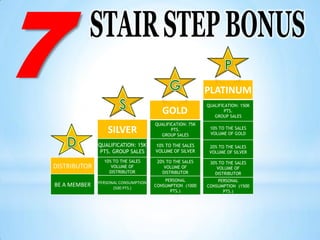 7                                       GOLD
                                                          PLATINUM
                                                          QUALIFICATION: 150K
                                                                  PTS.
                                                             GROUP SALES
                                     QUALIFICATION: 75K
                  SILVER                    PTS.
                                       GROUP SALES
                                                           10% TO THE SALES
                                                           VOLUME OF GOLD

              QUALIFICATION: 15K     10% TO THE SALES      20% TO THE SALES
               PTS. GROUP SALES      VOLUME OF SILVER      VOLUME OF SILVER

                10% TO THE SALES      20% TO THE SALES     30% TO THE SALES
DISTRIBUTOR        VOLUME OF             VOLUME OF            VOLUME OF
                  DISTRIBUTOR           DISTRIBUTOR          DISTRIBUTOR
                                         PERSONAL             PERSONAL
              PERSONAL CONSUMPTION
BE A MEMBER         (500 PTS.)
                                     CONSUMPTION (1000    CONSUMPTION (1500
                                           PTS.)                PTS.)
 