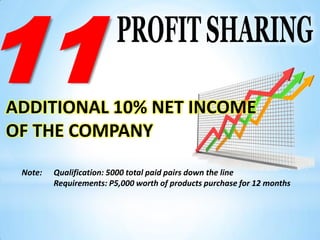 11
ADDITIONAL 10% NET INCOME
OF THE COMPANY
 Note:   Qualification: 5000 total paid pairs down the line
         Requirements: P5,000 worth of products purchase for 12 months
 
