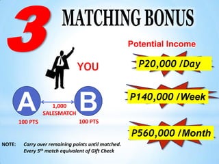 3                               YOU
                                                      Potential Income

                                                        P20,000 /Day


                                                      P140,000 /Week
        A
        100 PTS
                     1,000
                  SALESMATCH
                                B
                                100 PTS

                                                      P560,000 /Month
NOTE:    Carry over remaining points until matched.
         Every 5th match equivalent of Gift Check
 