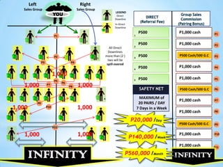 Left                                     Right
    Sales Group                               Sales Group
                                                                       LEGEND
                             YOU                                       Direct
                                                                      Downline
                                                                      In-Direct
                                                                      Downline
                                                                                         P500               P1,000 cash         P1
                              P1                                                    1

        1                                          2
                                                                                         P500               P1,000 cash         P2
                                                                                    2
                                                                   All Direct
                                                                  Downlines
                              P2                                more than (2 )           P500               P500 Cash/500 G.C   P3
                                                            3                       3
                                                                  two will be
                  P3                     P4
                                                                 spill-overed
                                                                                         P500               P1,000 cash         P4
                                                                                    4



                                                                                    5    P500               P1,000 cash         P5
                              P5
                                   P6
                       P7
                                        P8
                                                                                         SAFETY NET         P500 Cash/500 G.C   P6


                                                                4                         MAXIMUM of
                                                                                                            P1,000 cash         P7
             P9                                                                          20 PAIRS / DAY
                       P10                                                              7 Days in a Week
                                                                                                            P1,000 cash         P8

                                                                                  P20,000 /Day
                                                                                                            P500 Cash/500 G.C   P9
                             P11

                                                                                                            P1,000 cash         P10
5                                                                                 P140,000 /Week
                                                                                                            P1,000 cash         P11


      INFINITY                                                                P560,000 /Month              INFINITY
                                                                                                             7
 