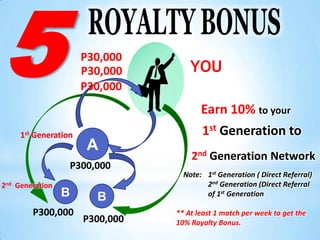 5                     P30,000
                      P30,000
                      P30,000
                                     YOU

                                        Earn 10% to your
     1st Generation                     1st Generation to
                       A
                                     2nd Generation Network
                  P300,000
                                   Note: 1st Generation ( Direct Referral)
2nd Generation                           2nd Generation (Direct Referral
                 B      B                of 1st Generation

        P300,000                 ** At least 1 match per week to get the
                      P300,000   10% Royalty Bonus.
 