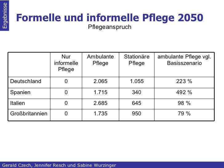 Langzeitpflege für Ältere in Europa: Entwicklungen bis 2050