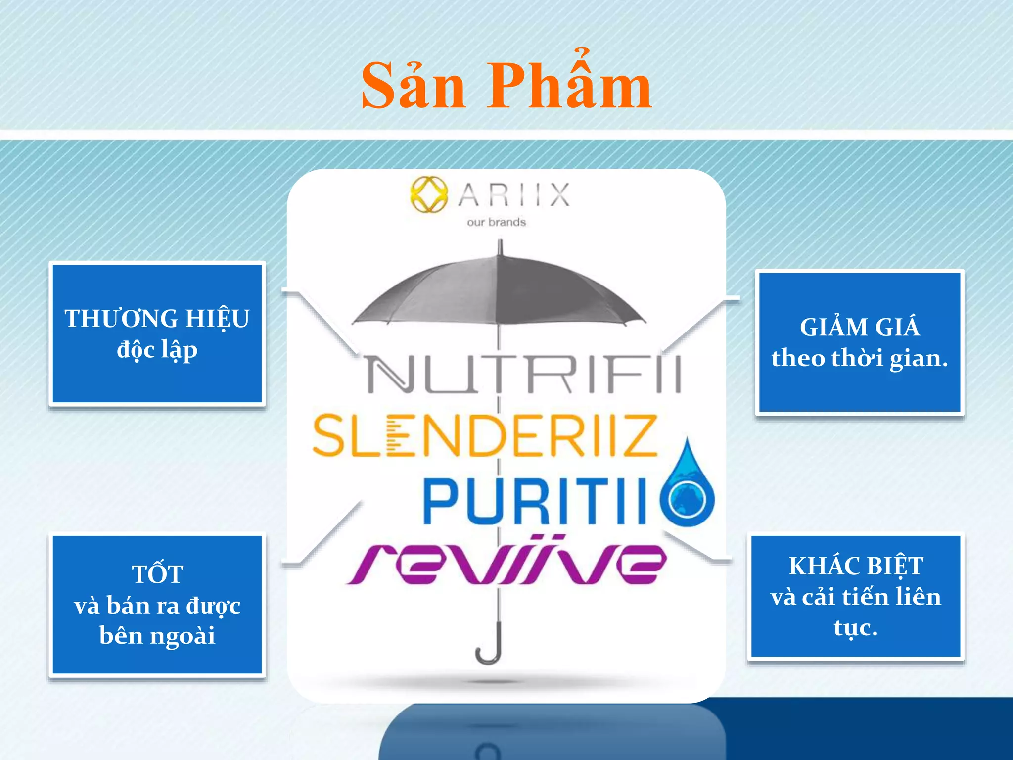 Sản Phẩm
GIẢM GIÁ
theo thời gian.
KHÁC BIỆT
và cải tiến liên
tục.
THƯƠNG HIỆU
độc lập
TỐT
và bán ra được
bên ngoài
 