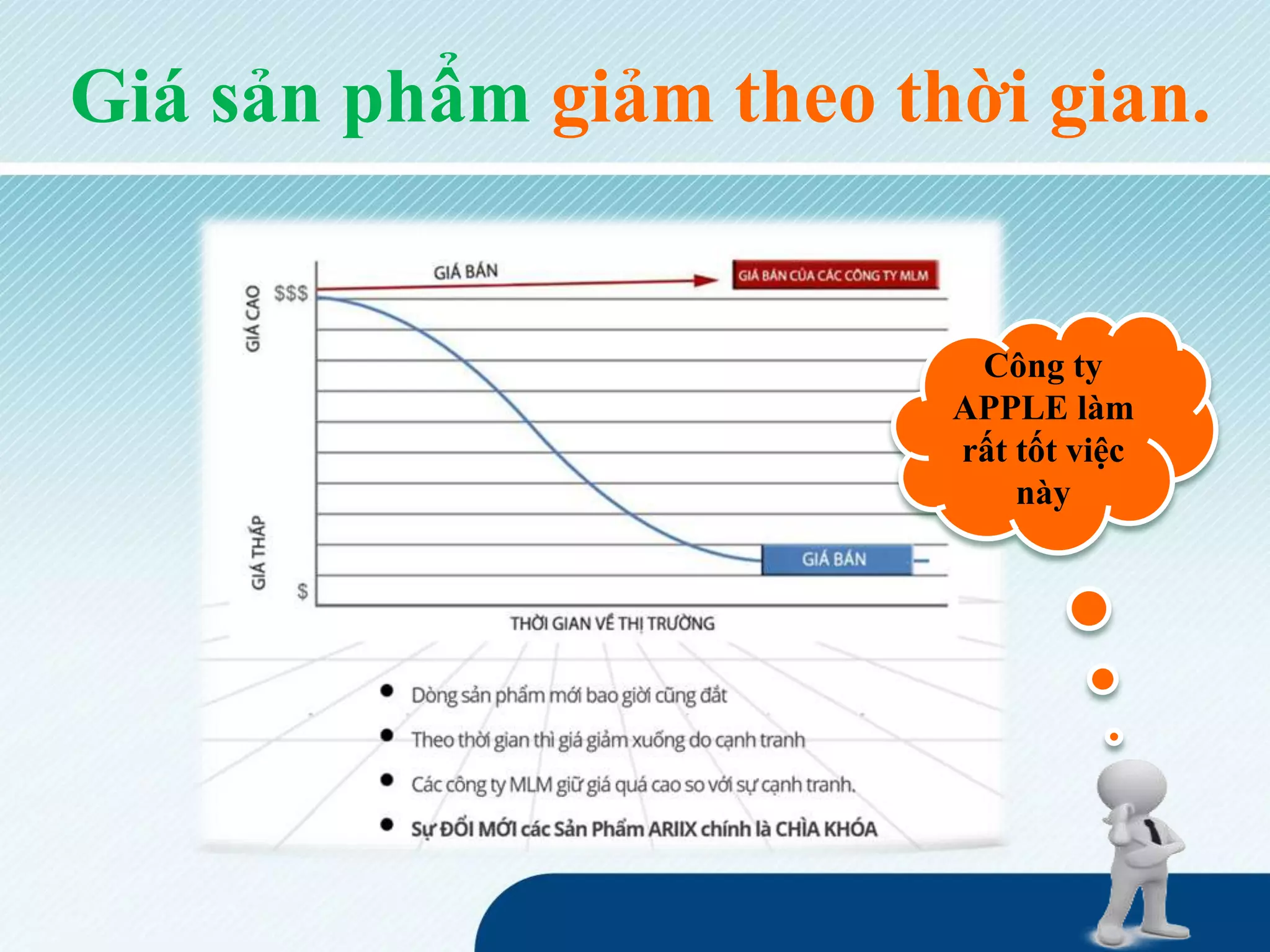 Giá sản phẩm giảm theo thời gian.
Công ty
APPLE làm
rất tốt việc
này
 