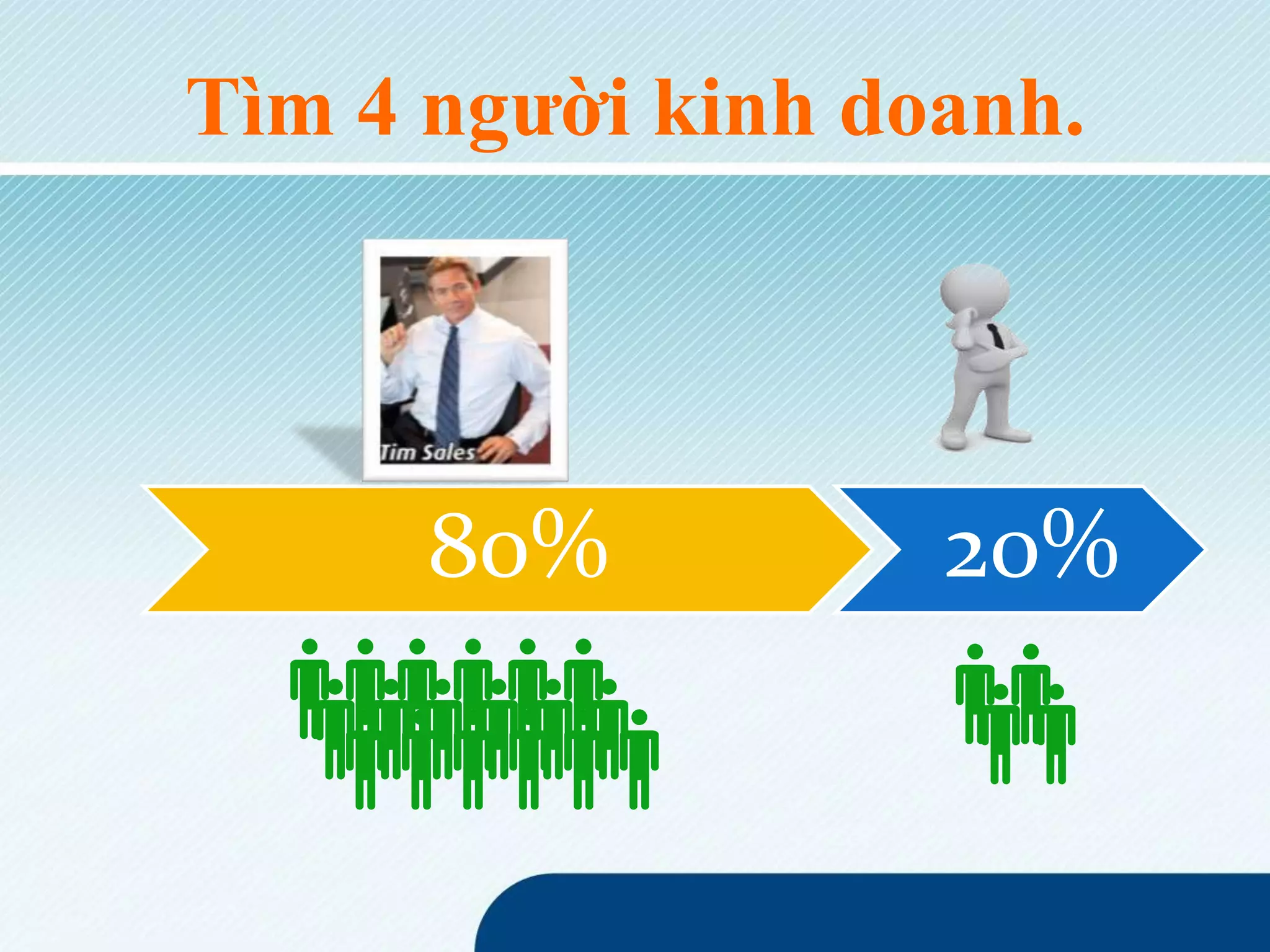 Tìm 4 người kinh doanh.
80% 20%
 