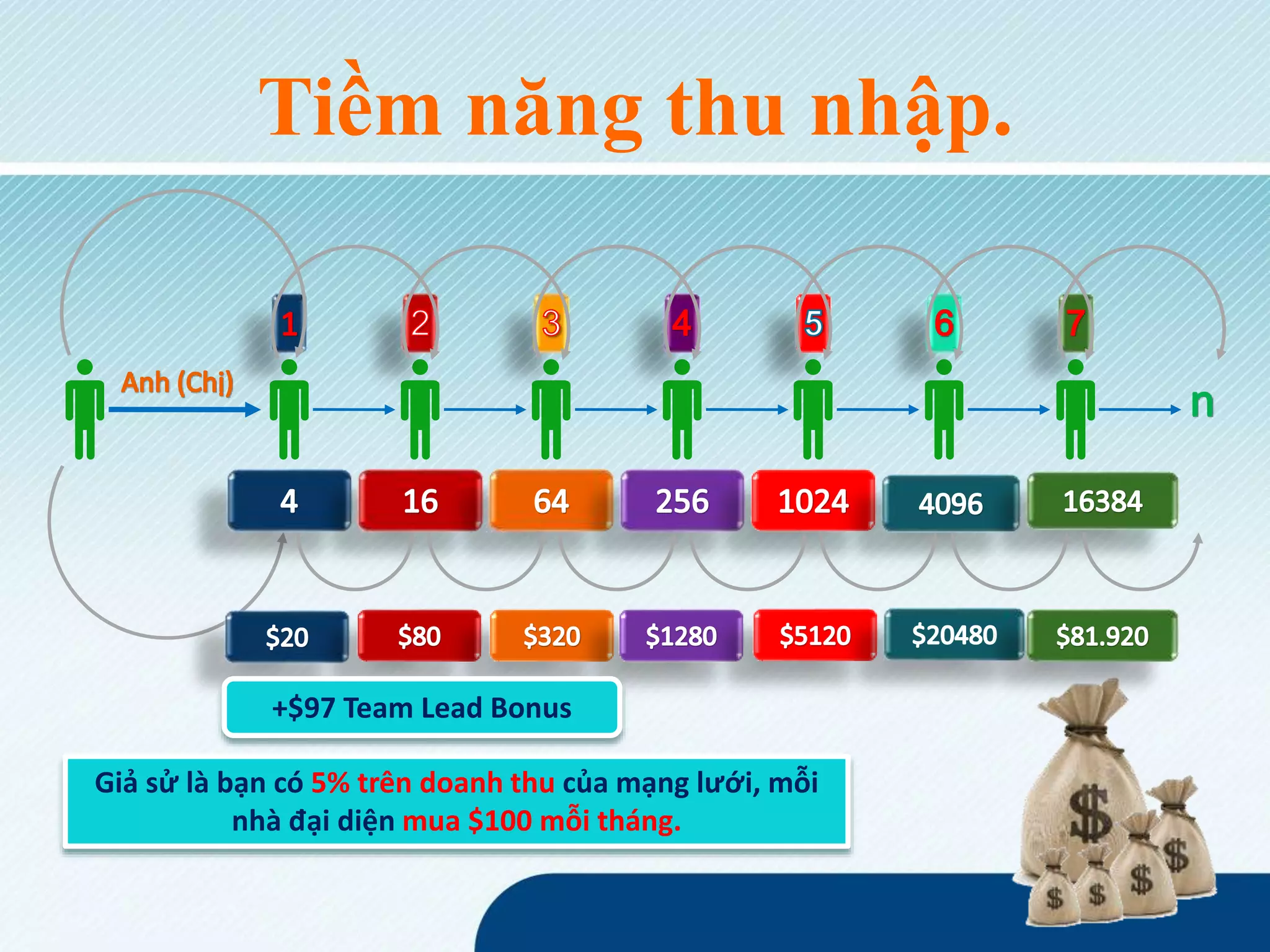 Tiềm năng thu nhập.
Giả sử là bạn có 5% trên doanh thu của mạng lưới, mỗi
nhà đại diện mua $100 mỗi tháng.
+$97 Team Lead Bonus
 