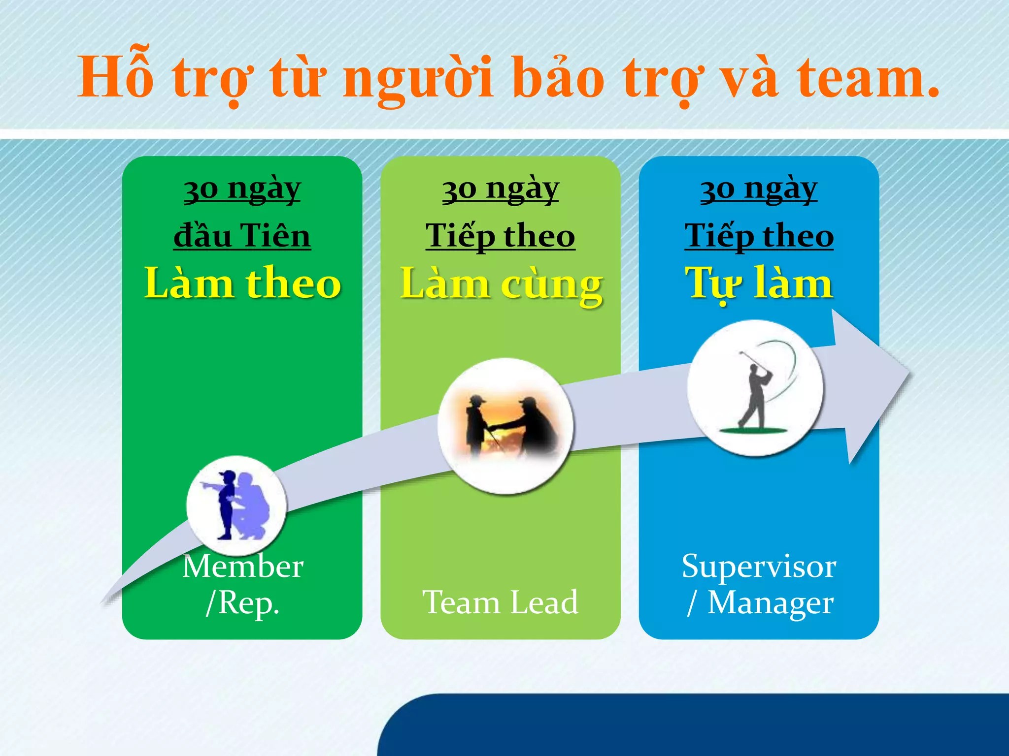 Hỗ trợ từ người bảo trợ và team.
30 ngày
đầu Tiên
Làm theo
Member
/Rep.
30 ngày
Tiếp theo
Làm cùng
Team Lead
30 ngày
Tiếp theo
Tự làm
Supervisor
/ Manager
 