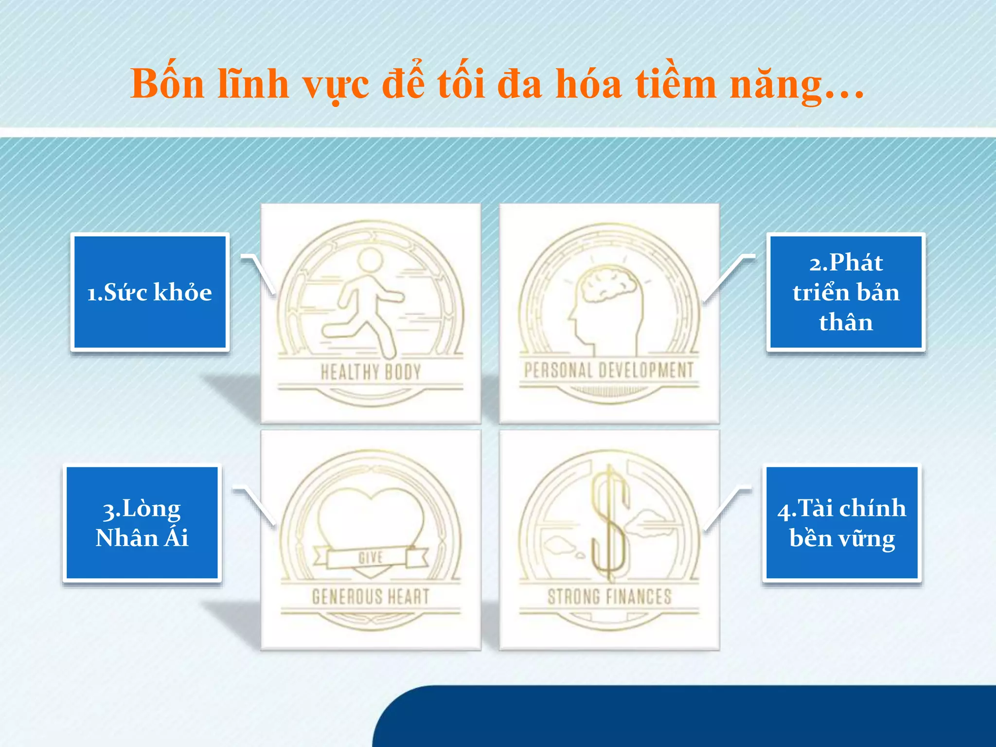 Bốn lĩnh vực để tối đa hóa tiềm năng…
2.Phát
triển bản
thân
4.Tài chính
bền vững
1.Sức khỏe
3.Lòng
Nhân Ái
 