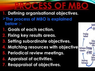 PROCESS OF MBO
1. Defining organisational objectives.
The process of MBO is explained
below :-
1. Goals of each section.
2. Fixing key results areas.
3. Setting subordinate objectives.
4. Matching resources with objectives.
5. Periodical review meetings.
6. Appraisal of activities.
7. Reappraisal of objectives.
 