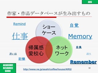 作家・作品データベースが生み出すもの http://www.ne.jp/asahi/coffee/house/ARG/ Remind Remember Memory 仕事 思い出 記憶 自覚 誇り 自負 ARG ACADEMIC RESOURCE GUIDE  