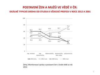 Zdroj: Monitorovací zpráva o postavení žen v české vědě za rok
2012.
POSTAVENÍ ŽEN A MUŽŮ VE VĚDĚ V ČR:
IDEÁLNĚ TYPICKÁ DRÁHA OD STUDIA K VĚDECKÉ PROFESI V ROCE 2012 A 2001
2
 