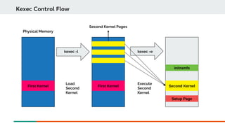 Kexec Control Flow
First Kernel First Kernel Second Kernel
Setup Page
initramfs
kexec -l
Physical Memory
Load
Second
Kernel
kexec -e
Execute
Second
Kernel
Second Kernel Pages
 