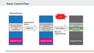 Kexec Control Flow
Regular Kernel Regular Kernel
ELF Core Headers
Regular Kernel
kexec -p
Physical Memory
Load capture
kernel
Crash
Boot into
capture kernel
initramfs
Crash Kernel
Setup Code
ELF Core Headers
initramfs
Crash Kernel
Setup Code
Reserved Memory
for Crash Kernel
using
‘crashkernel’
Panic/SysRq + c
 