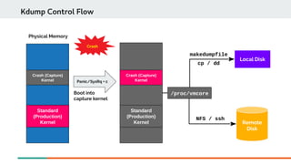 Kdump Control Flow
Standard
(Production)
Kernel
Physical Memory
Crash
Boot into
capture kernel
Crash (Capture)
Kernel Panic/SysRq + c
Standard
(Production)
Kernel
Crash (Capture)
Kernel
Remote
Disk
Local Disk
NFS / ssh
makedumpfile
cp / dd
/proc/vmcore
 