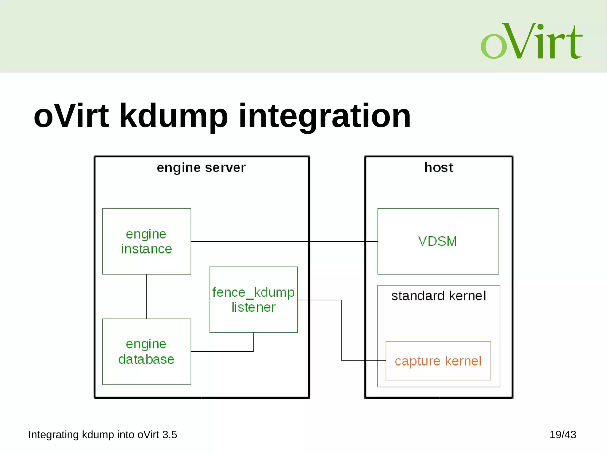 Integrating kdump into oVirt 3.5 19/43
oVirt kdump integration
 