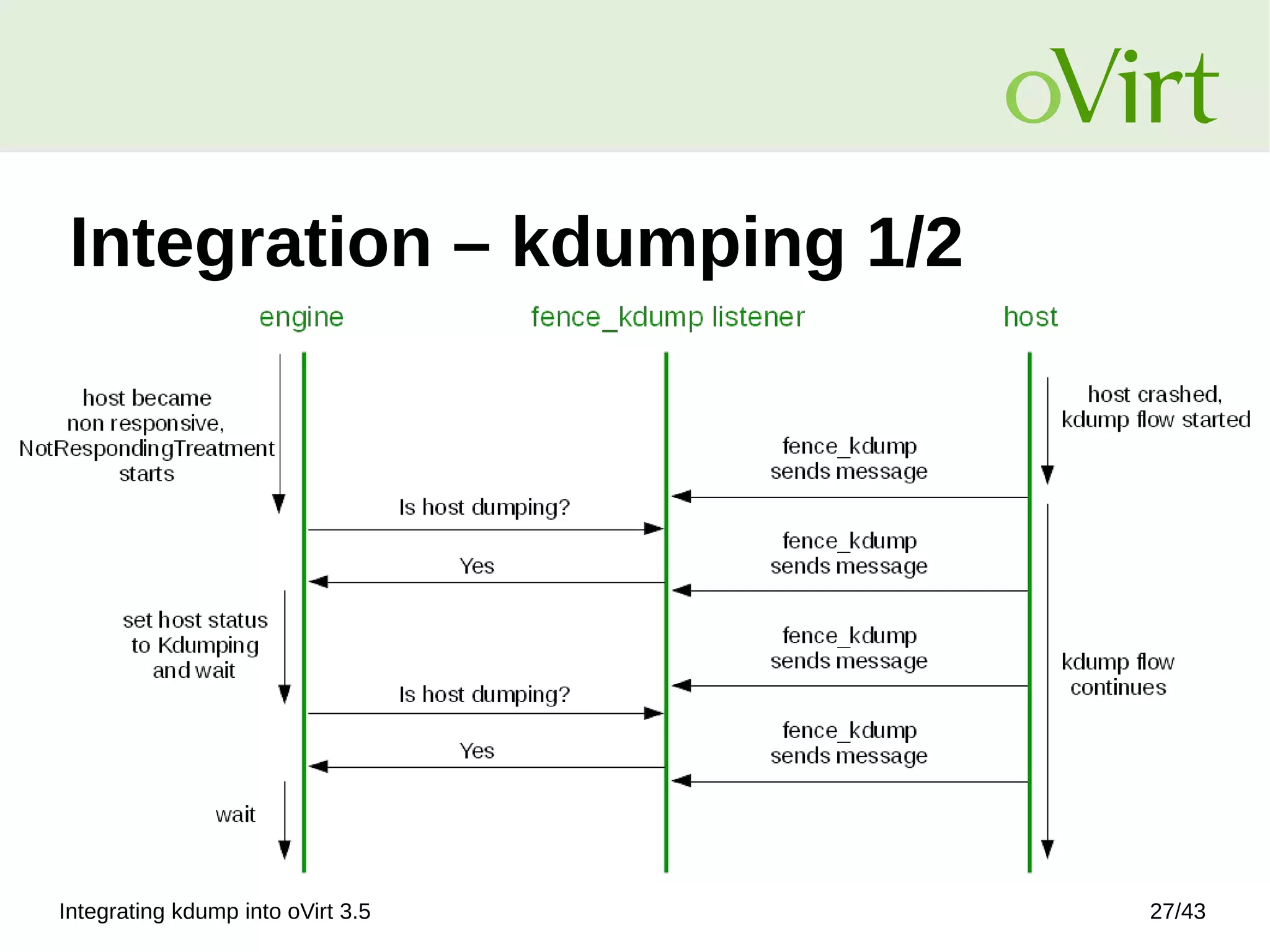 Integrating kdump into oVirt 3.5 27/43
Integration – kdumping 1/2
 