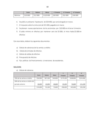 68
Enero Febrero Marzo II Trimestre III Trimestre IV Trimestre
Nómina $10 000 $12 000 $120 000 $30 000 $32 000 $36 000
6. Se pidió un préstamo hipotecario de $50 000, que será otorgado en marzo
7. El impuesto sobre la renta será de $15 000, pagadero en marzo
8. Se planean nuevas aportaciones de los accionistas por $20 000 en el tercer trimestre.
9. El saldo mínimo en efectivo por mantener será de $5 000; al inicio había $5 000 en
efectivo
Con esos datos, elabore los siguientes documentos:
a) Cédula de cobranzas de las ventas a crédito.
b) Cédula de entradas de efectivo.
c) Cédula de salidas de efectivo.
d) Presupuesto de efectivo.
e) Fije políticas do financiamiento o inversiones de excedentes.
SOLUCION:
a) Cédula de cobranza
Enero Febrero Marzo
II
Trimestre
III
Trimestre
IV
Trimestre
70% de las ventas a crédito $56,000 $67,200 $44,800 $179,200 $268,800 $224,000
30% de las ventas a crédito del
periodo anterior 18,000 24,000 28,800 19,200 76,800 115,200
$74,000 91,200 73,600 198,400 345,600 339,200
 