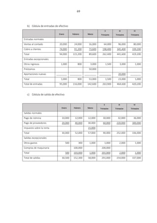 69
b) Cédula de entradas de efectivo
Enero Febrero Marzo
II
Trimestre
III
Trimestre
IV
Trimestre
Entradas normales
Ventas al contado 20,000 24,000 16,000 64,000 96,000 80,000
Cobro a clientes 74,000 91,200 73,600 198,400 345,400 339,200
Total 94,000 115,200 89,600 262,400 441,600 419,200
Entradas excepcionales
Otros ingresos 1,000 800 3,000 1,500 3,000 1,000
Préstamos 50,000
Aportaciones nuevas ________ _________ _________ _________ 20,000 ________
Total 1,000 800 53,000 1,500 23,000 1,000
Total de entradas 95,000 116,000 142,600 263,900 464,600 420,200
c) Cédula de salida de efectivo
Enero Febrero Marzo
II
Trimestre
III
Trimestre
IV
Trimestre
Salidas normales
Pago de nómina 10,000 12,000 12,000 30,000 32,000 36,000
Pago de proveedores 20,000 40,000 30,000 60,000 220,000 300,000
Impuesto sobre la renta 15,000
Total 30,000 52,000 57,000 90,000 252,000 336,000
Salidas excepcionales
Otros gastos 500 300 1,000 1,000 2,000 1,000
Compras de maquinaria 100,000 200,000
Total 500 103,000 1,000 201,000 2,000 1,000
Total de salidas 30,500 152,300 58,000 291,000 254,000 337,000
 