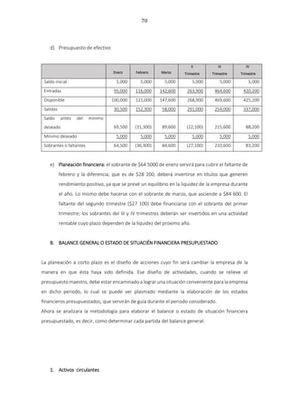 70
d) Presupuesto de efectivo
Enero Febrero Marzo
II
Trimestre
III
Trimestre
IV
Trimestre
Saldo inicial 5,000 5,000 5,000 5,000 5,000 5,000
Entradas 95,000 116,000 142,600 263,900 464,600 420,200
Disponible 100,000 121,000 147,600 268,900 469,600 425,200
Salidas 30,500 152,300 58,000 291,000 254,000 337,000
Saldo antes del mínimo
deseado 69,500 (31,300) 89,600 (22,100) 215,600 88,200
Mínimo deseado 5,000 5,000 5,000 5,000 5,000 5,000
Sobrantes o faltantes 64,500 (36,300) 84,600 (27,100) 210,600 83,200
e) Planeación financiera: el sobrante de $64 5000 de enero servirá para cubrir el faltante de
febrero y la diferencia, que es de $28 200, deberá invertirse en títulos que generen
rendimiento positivo, ya que se prevé un equilibrio en la liquidez de la empresa durante
el año. Lo mismo debe hacerse con el sobrante de marzo, que asciende a $84 600. El
faltante del segundo trimestre ($27 100) debe financiarse con el sobrante del primer
trimestre; los sobrantes del III y IV trimestres deberán ser invertidos en una actividad
rentable cuyo plazo dependen de la liquidez del próximo año.
B. BALANCE GENERAL O ESTADO DE SITUACIÉN FINANCIERA PRESUPUESTADO
La planeación a corto plazo es el diseño de acciones cuyo fin será cambiar la empresa de la
manera en que ésta haya sido definida. Ese diseño de actividades, cuando se relieve at
presupuesto maestro, debe estar encaminado a lograr una situación conveniente para la empresa
en dicho periodo, lo cual se puede ver plasmado mediante la elaboración de los estados
financieros presupuestados, que servirán de guía durante el periodo considerado.
Ahora se analizara la metodología para elaborar el balance o estado de situación financiera
presupuestado, es decir, como determinar cada partida del balance general:
1. Activos circulantes
 