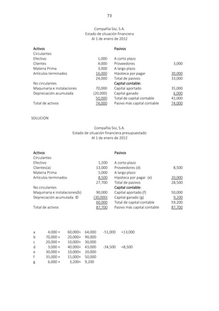 73
Compañía Sisi, S.A.
Estado de situación financiera
Al 1 de enero de 2012
Activos
Circulantes
Pasivos
Efectivo
Clientes
Materia Prima
Artículos terminados
No circulantes
Maquinaria e instalaciones
Depreciación acumulada
Total de activos
1,000
4,000
3,000
16,000
24,000
70,000
(20,000)
50,000
74,000
A corto plazo
Proveedores
A largo plazo
Hipoteca por pagar
Total de pasivos
Capital contable:
Capital aportado
Capital ganado
Total de capital contable
Pasivo más capital contable
3,000
30,000
33,000
35,000
6,000
41,000
74,000
SOLUCION
Compañía Sisi, S.A.
Estado de situación financiera presupuestado
Al 1 de enero de 2012
Activos
Circulantes
Pasivos
Efectivo
Clientes(a)
Materia Prima
Artículos terminados
No circulantes
Maquinaria e instalaciones(b)
Depreciación acumulada ©
Total de activos
1,200
13,000
5,000
8,500
27,700
90,000
(30,000)
60,000
87,700
A corto plazo
Proveedores (d)
A largo plazo
Hipoteca por pagar (e)
Total de pasivos
Capital contable:
Capital aportado (f)
Capital ganado (g)
Total de capital contable
Pasivo más capital contable
8,500
20,000
28,500
50,000
9,200
59,200
87,700
a 4,000 + 60,000= 64,000 -51,000 =13,000
b 70,000 + 20,000= 90,000
c 20,000 + 10,000= 30,000
d 3,000 + 40,000= 43,000 -34,500 =8,500
e 30,000 + 10,000= 20,000
f 35,000 + 15,000= 50,000
g 6,000 + 3,200= 9,200
 