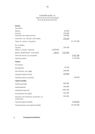 56
COMPAÑÍA NUÑO, S.A.
Balance General Presupuestado
Al 31 de diciembre de 2012.
Activos
Circulantes
Bancos 50 000
Clientes 726 000
Inventario de materia prima 128 000
Inventario de artículos terminados 241 200
Total de activos circulantes $1 145 200
No circulantes
Terreno
Edificio y equipo industrial 2 000 000
758 700
Menos depreciación acumulada 68125 1 312 500
Total de activos no circulantes 2 071 200
Total de activos 3 216 400
Pasivos
Circulantes
Proveedores 70 790
Documentos por pagar 100 000
Impuesto sobre la renta 275 000
Total de pasivo circulantes 445790
Capital contable
Capital aportado 900 000
Capital ganado 206 000
Utilidad del ejercicio 1 002 208
Actualización de capital 442 400
Ganancia por retención de activos no
monetarios
220 002
Total de capital contable 2 770 610
Total de pasivo más capital contable $3 216 400
a) Presupuesto de efectivo
 