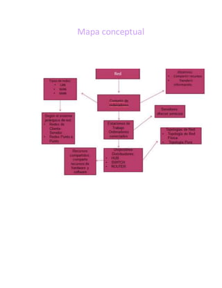 Mapa conceptual
 