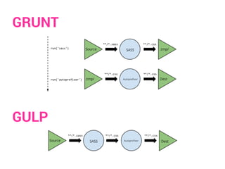 GRUNT
GULP
 