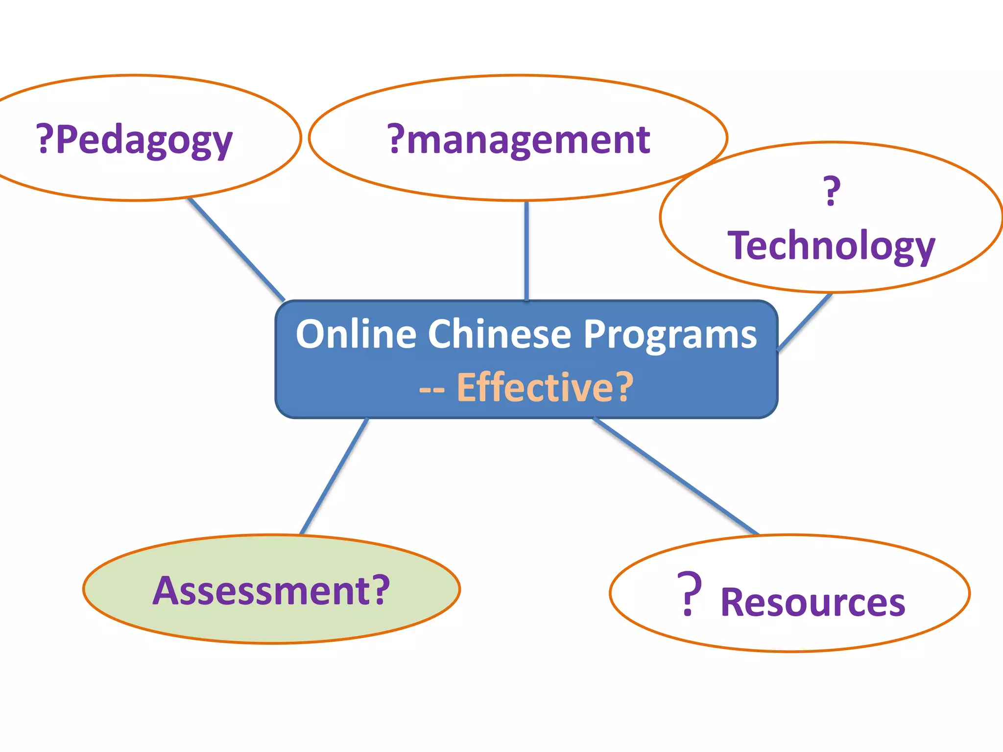 ?management?Pedagogy? TechnologyOnline Chinese Programs-- Effective? Assessment?? Resources