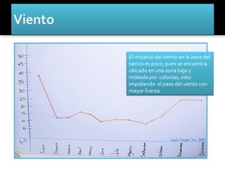 El impacto del viento en la zona del
isenco es poco, pues se encuentra
ubicado en una zona baja y
rodeada por colonias, esto
impidiendo el paso del viento con
mayor fuerza.
 