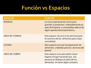 ESPACIOS         FUNCION
BODEGA           Le sirve al personal de cocina para
                 guardar su productos ordenadamente ya
                 sean de limpieza o comestibles adema de
                 algún aparato electrodoméstico.

AREA DE COMIDA   Este espacio les sirve a los alumnos para
                 el consumo de los alimentos para mayo
                 comodidad.
COCINA           Este espació sirve par la preparación de
                 alimentos y bebidas para los alumnos del
                 plantel.
AREA DE COBRO    Este espacio sirve para darle mayor
                 higiene al lugar haciendo que una
                 persona se dedique al cobro de los
                 alimentos sin tener algún contacto.
 
