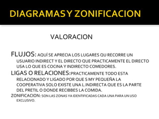 VALORACION

FLUJOS: AQUÍ SE APRECIA LOS LUGARES QU RECORRE UN
  USUARIO INDIRECT Y EL DIRECTO QUE PRACTICAMENTE EL DIRECTO
  USA LO QUE ES COCINA Y INDIRECTO COMEDORES.
LIGAS O RELACIONES:PRACTICAMENTE TODO ESTA
  RELACIONADO Y LIGADO POR QUE S MY PEQUEÑA LA
  COOPERATIVA SOLO EXISTE UNA L.INDIRECTA QUE ES LA PARTE
  DEL PRETIL O DONDE RECIBBES LA COMIDA.
ZONIFICACION: SON LAS ZONAS YA IDENTIFICADAS CADA UNA PARA UN USO
  EXCLUSIVO.
 