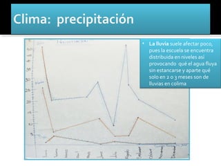 • La lluvia suele afectar poco,
  pues la escuela se encuentra
  distribuida en niveles así
  provocando qué el agua fluya
  sin estancarse y aparte qué
  solo en 2 o 3 meses son de
  lluvias en colima
 
