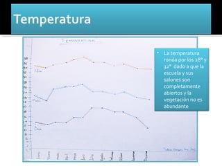 • La temperatura
  ronda por los 28° y
  32° dado a que la
  escuela y sus
  salones son
  completamente
  abiertos y la
  vegetación no es
  abundante
 