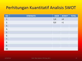 Perhitungan Kuantitatif Analisis SWOT
NO STRENGTH SKOR BOBOT TOTAL
1. 1,0 +4
2. 0,0 +1
3.
4.
5.
6.
7.
8.
9.
10.
6/24/2016 31Kmd. Iffan Gallant E M S.Sos, M.Si
 