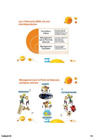 Les 3 Elements BOS ont une
            Interdépendence

                                               • Comment créer de
                              Innovation-        nouveaux espaces
                                Valeur           stratégiques pour une
                                                 croissance rentable

                              Management       • Comment mobiliser le
                                                 personnel pour
                             par le Point de     vaincre les plus
                                Bascule          grands obstacles


                              Management       • Comment gagner
                                                 l’indispensable
                               Equitable         coopération de tous




            Management par le Point de Bascule:
            quelques astuces   COGNITIF




            RESSOURCES                                      LUTTES DE POUVOIR




                                MOTIVATION




Valtech ©                                                                       13
 