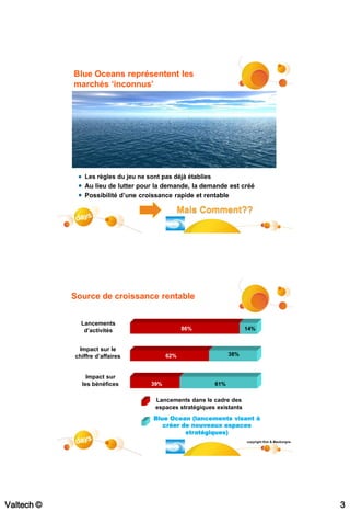 Blue Oceans représentent les
            marchés ‘inconnus’




               Les règles du jeu ne sont pas déjà établies
               Au lieu de lutter pour la demande, la demande est créé
               Possibilité d’une croissance rapide et rentable

                                                 Mais Comment??




            Source de croissance rentable


              Lancements
               d’activités                       86%                     14%


             Impact sur le
            chiffre d’affaires             62%                     38%



                Impact sur
              les bénéfices          39%                     61%

                                       Lancements dans le cadre des
                                       espaces stratégiques existants
                                      Blue Ocean (lancements visant à
                                         créer de nouveaux espaces
                                                stratégiques)
                                                                         copyright Kim & Mauborgne




Valtech ©                                                                                            3
 