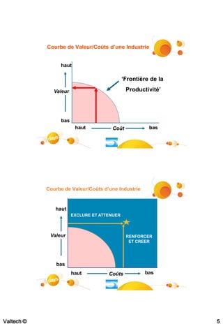 Courbe de Valeur/Coûts d’une Industrie


                 haut

                                              ‘Frontière de la

               Valeur                          Productivité’




                 bas
                         haut           Coût            bas




            Courbe de Valeur/Coûts d’une Industrie


               haut
                        EXCLURE ET ATTENUER



             Valeur                            RENFORCER
                                                ET CREER




                bas
                        haut          Coûts           bas




Valtech ©                                                        5
 