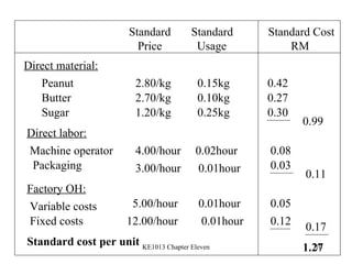 Standard  Standard  Standard Cost Price  Usage  RM Direct material: Peanut Butter Sugar Direct labor: Machine operator Packaging Factory OH: Variable costs Fixed costs Standard cost per unit 2.80/kg  0.15kg 0.42 2.70/kg  0.10kg 0.27 1.20/kg  0.25kg 0.30 0.99 4.00/hour  0.02hour 3.00/hour  0.01hour 0.08 0.03 0.11 5.00/hour  0.01hour 12.00/hour  0.01hour 0.05 0.12 0.17 1.27 