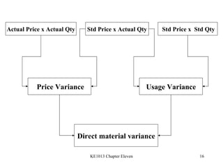 Actual Price x Actual Qty Std Price x Actual Qty Std Price x  Std Qty Price Variance Usage Variance Direct material variance 