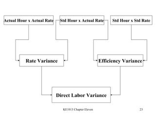 Actual Hour x Actual Rate Std Hour x Actual Rate Std Hour x Std Rate Rate Variance Efficiency Variance Direct Labor Variance 